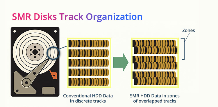 SMR disk track organization