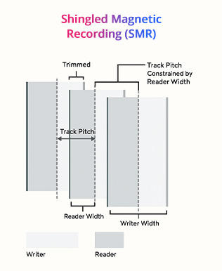 Shingled Magnetic Recording (CMR)